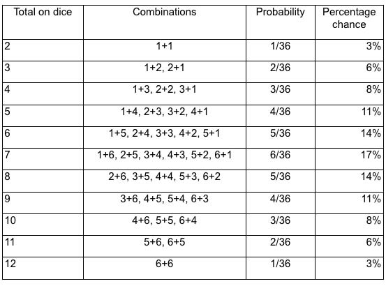 Statistics of Dice Throw