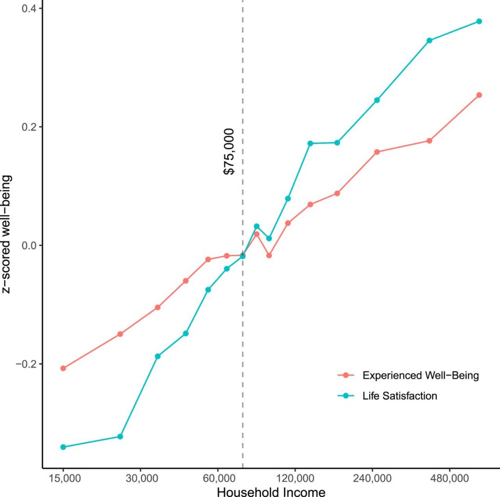 Graph showing Income correlated with life satisfaction and well-being